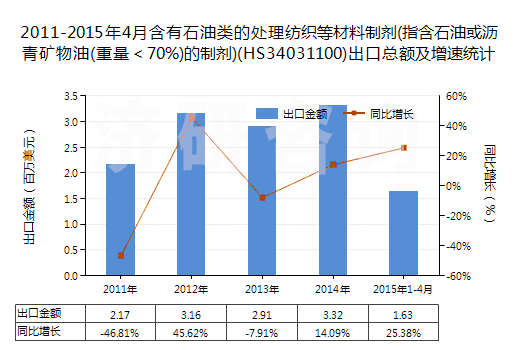2011-2015年4月含有石油類的處理紡織等材料制劑(指含石油或?yàn)r青礦物油(重量＜70%)的制劑)(HS34031100)出口總額及增速統(tǒng)計(jì)